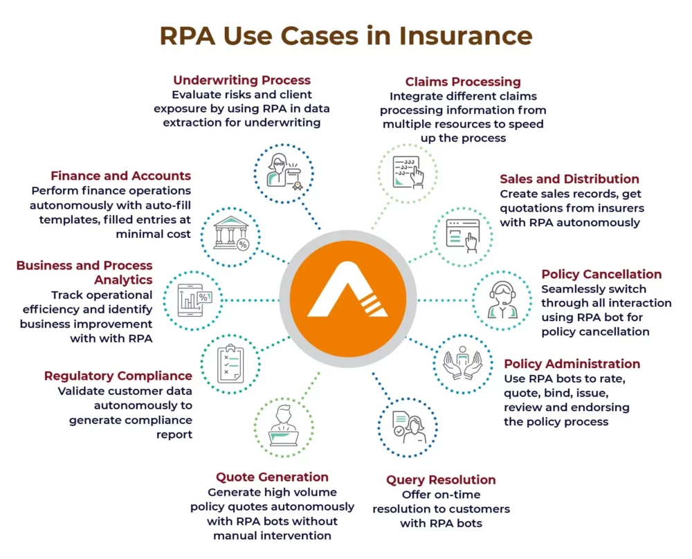 RPA in the Insurance Industry: Revolutionizing Efficiency and Customer Experience 1